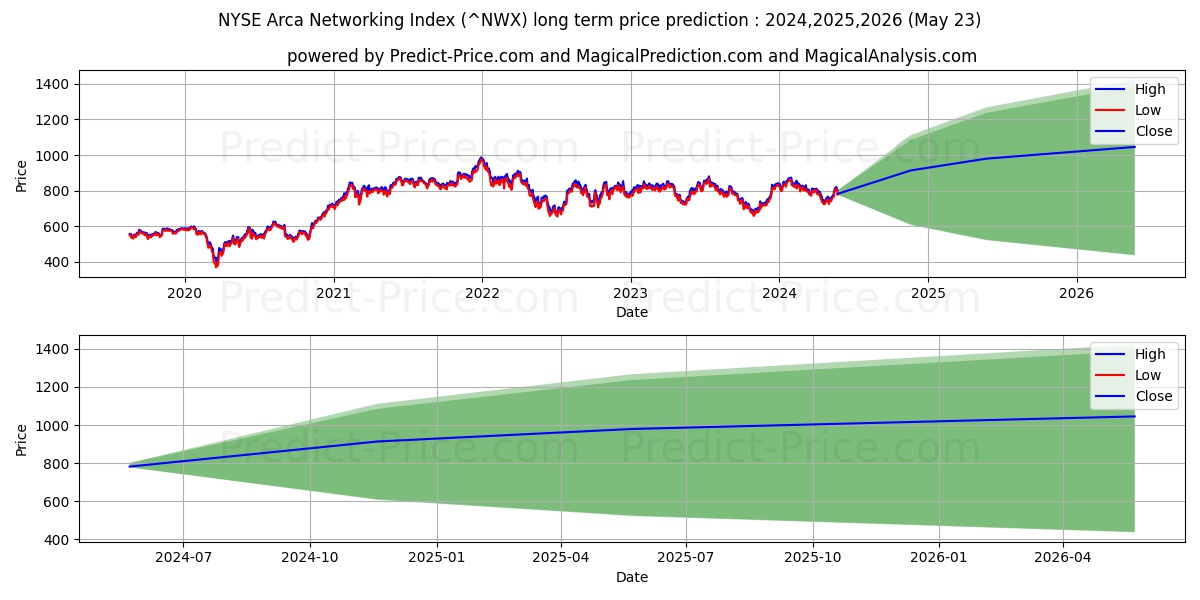 NYSE ARCA NETWORKING INDEX long term price prediction: 2024,2025,2026|NWX: 1080.0913